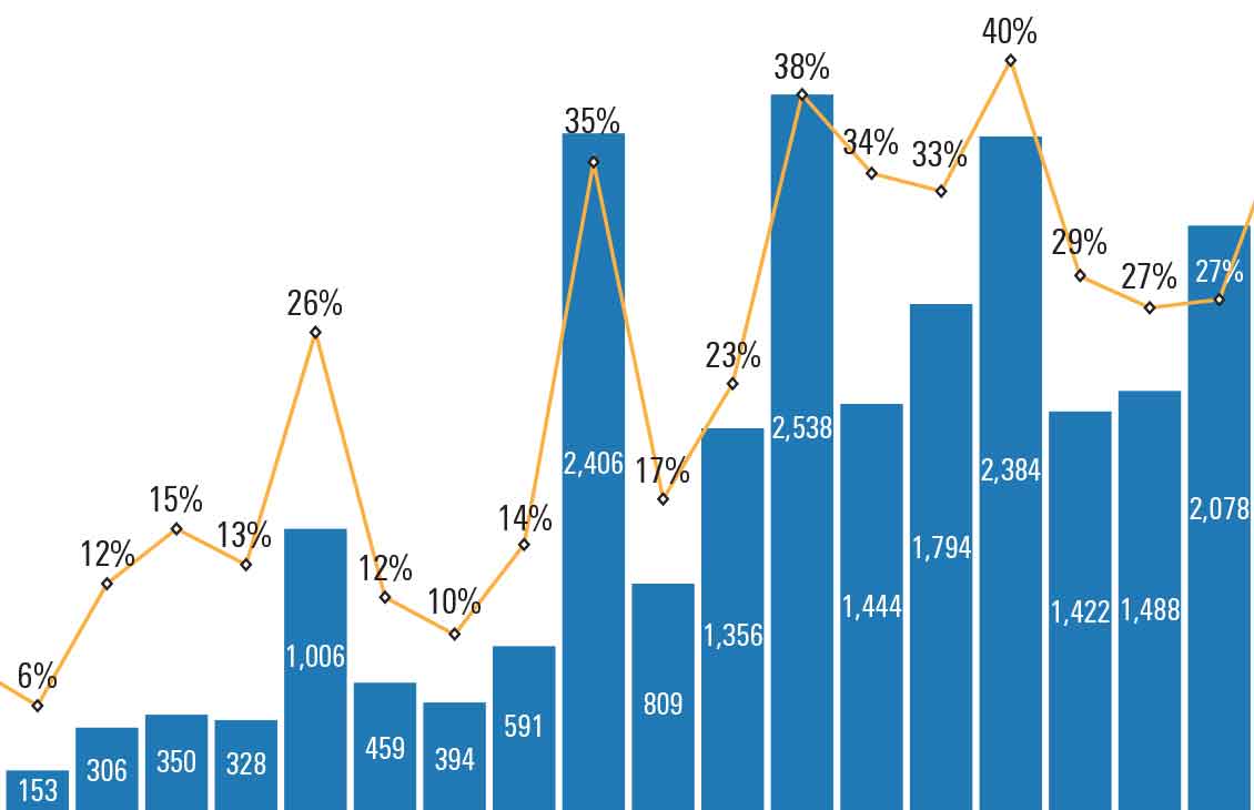 Lift IQ sService eliminates 1,195 wellsite visits in South American field.