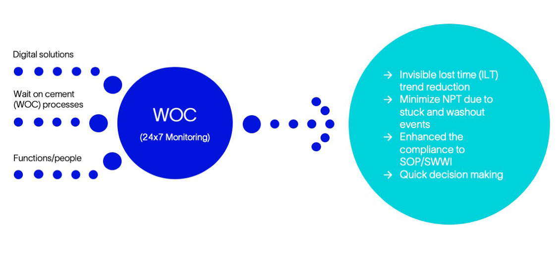 Enhancing operational efficiency: PDO’s digital transformation in operations